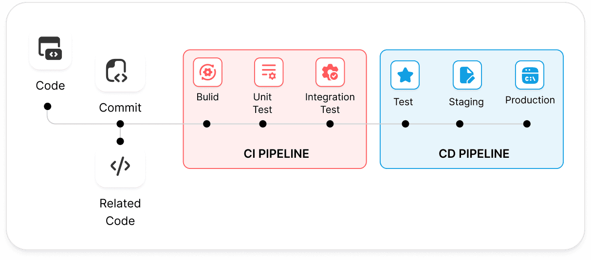 Management Tool 3