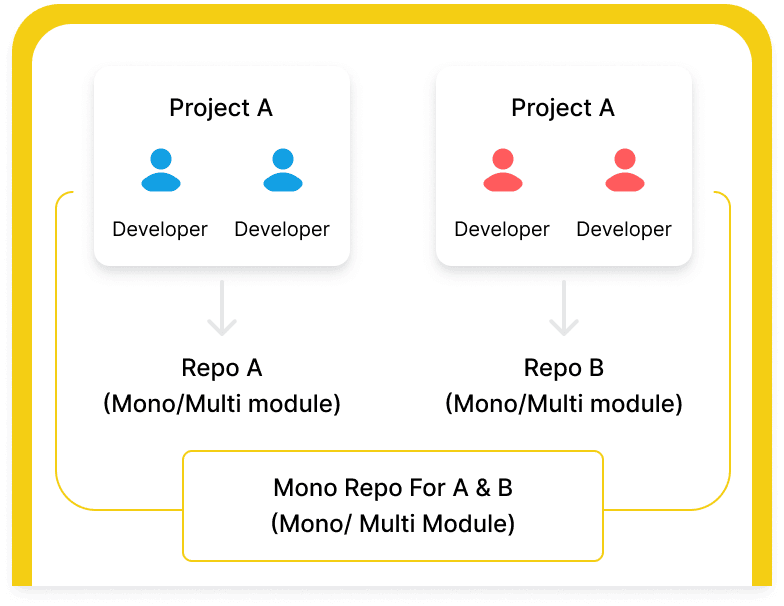 Mono Repo 5