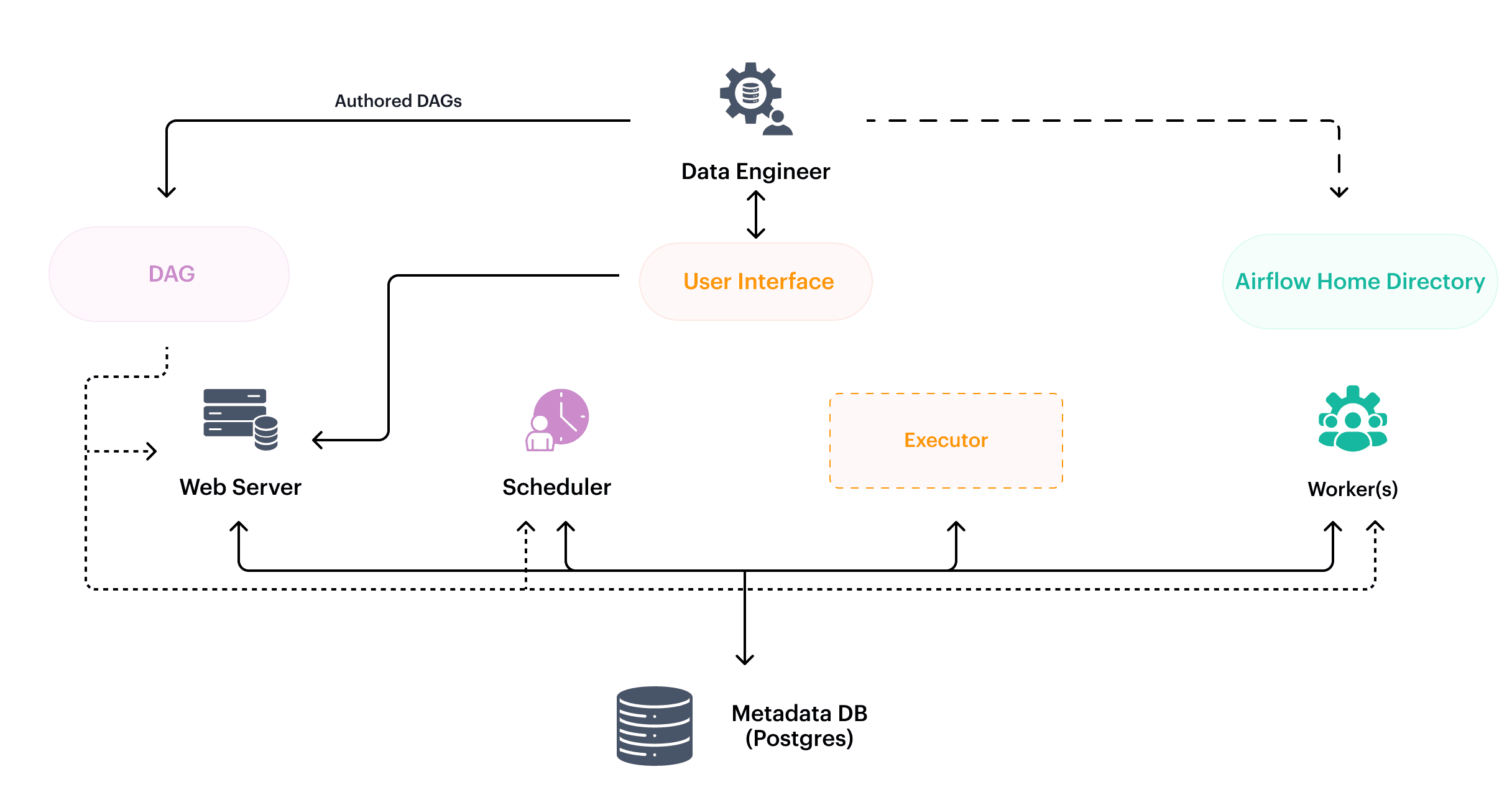 Diagram of Apache Airflow architecture