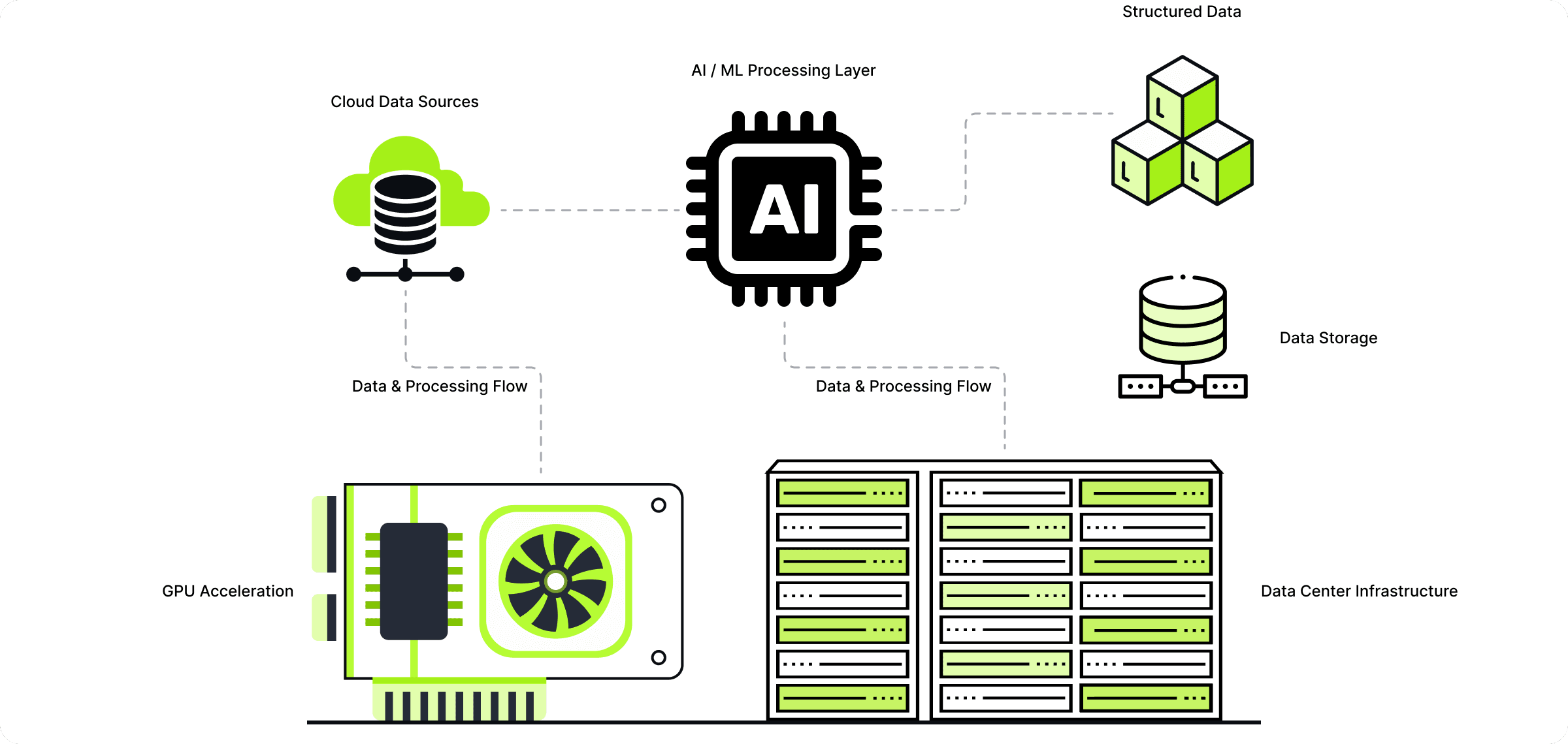 AI infrastructure data and processing flow diagram