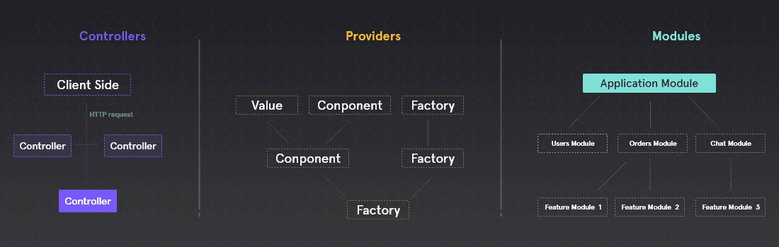 Structural components of NestJS