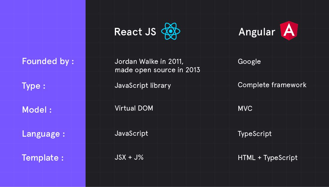 React vs Angular comparison illustration