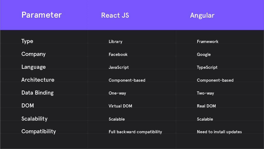 React vs Angular comparison factors