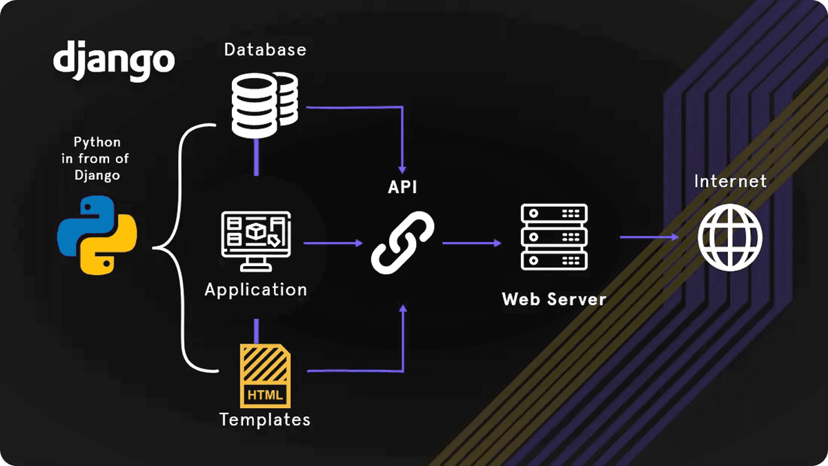 Meet Django: The incredible Python framework