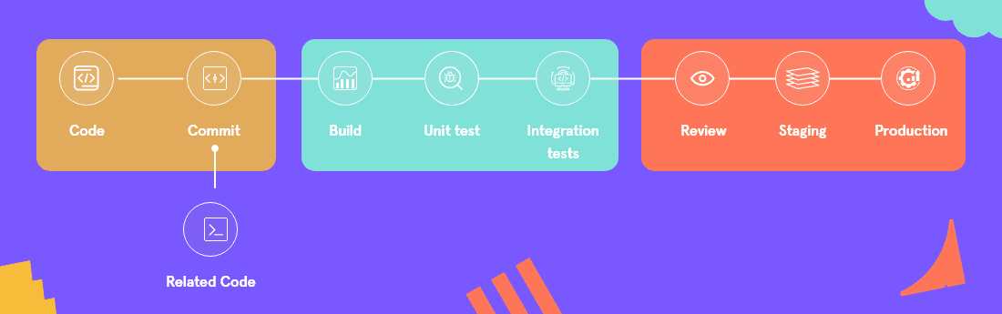 CI/CD based testing